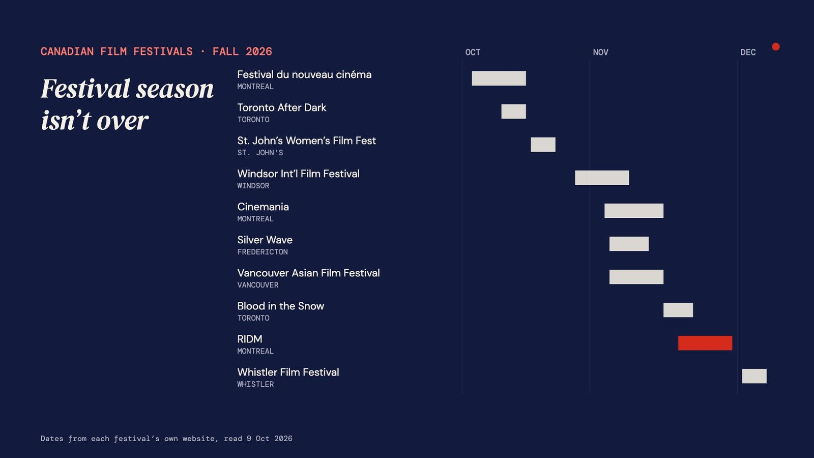 Calendar of ten Canadian film festivals from 8 October to 6 December 2026, from Festival du nouveau cinéma to the Whistler Film Festival